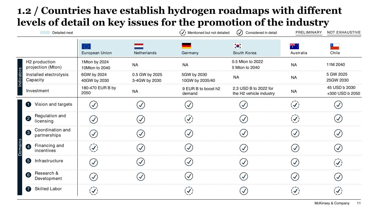 Table slide 11 from Chilean Hydrogen Pathway McKinsey