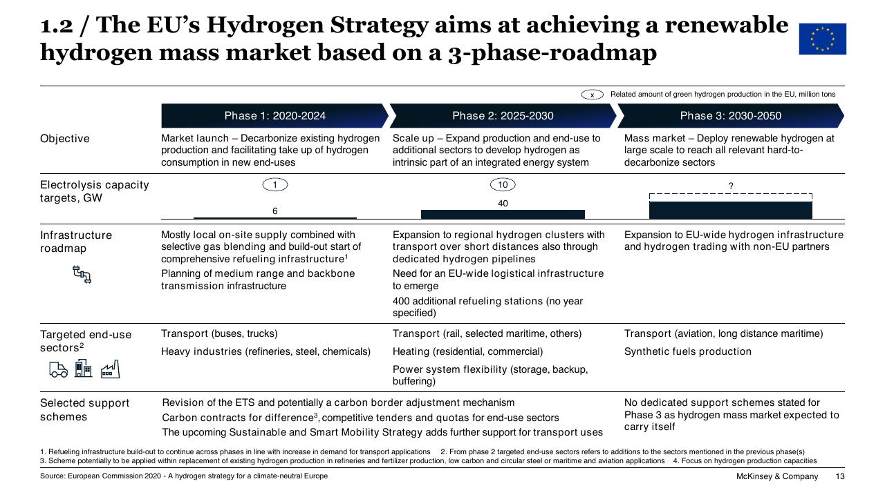 Timeline slide 13 from Chilean Hydrogen Pathway McKinsey