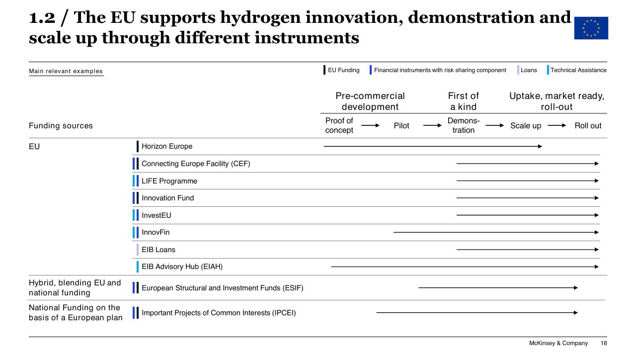 Table slide 16 from Chilean Hydrogen Pathway McKinsey