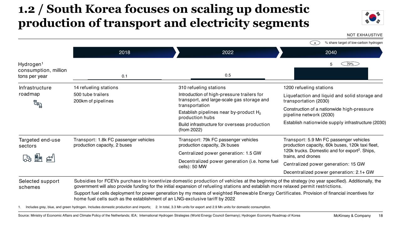 Timeline slide 18 from Chilean Hydrogen Pathway McKinsey