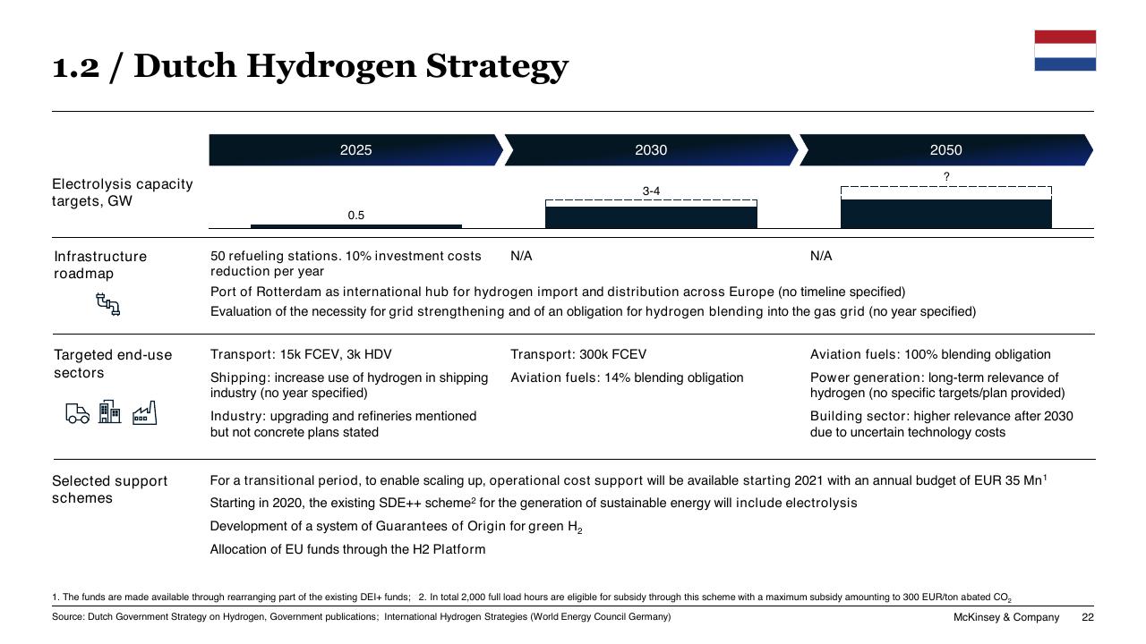 Timeline slide 22 from Chilean Hydrogen Pathway McKinsey