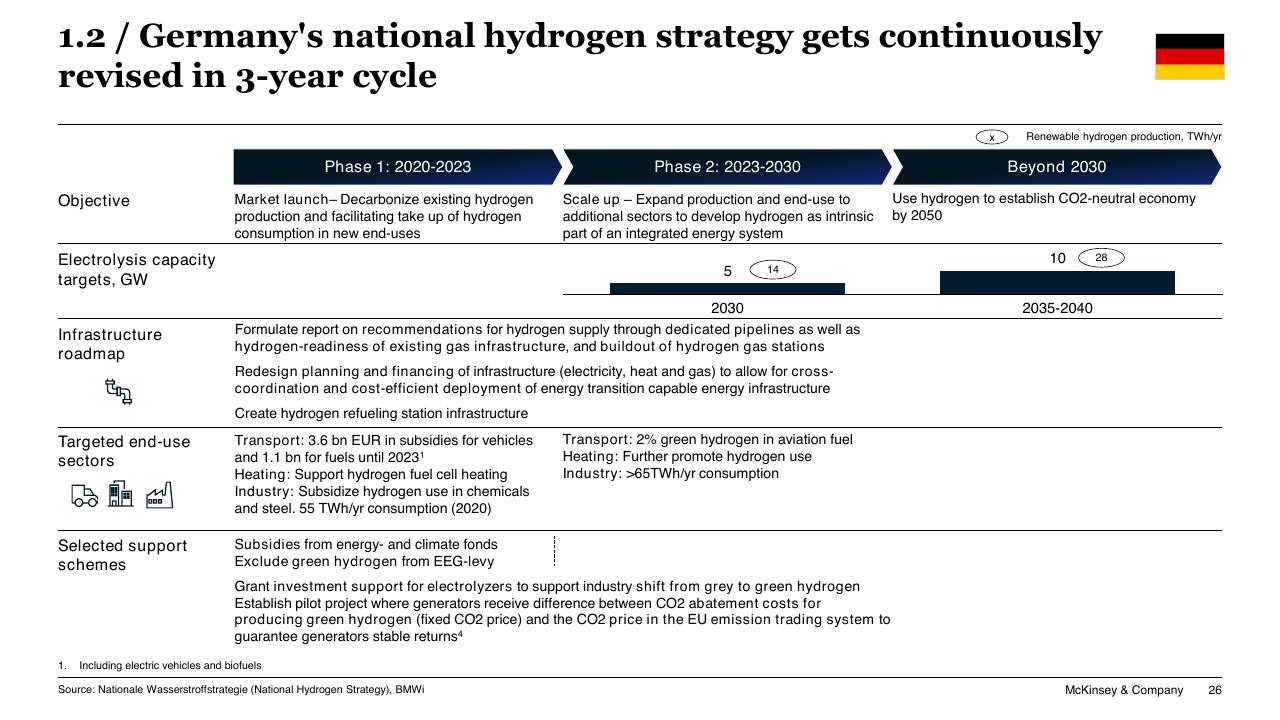Timeline slide 26 from Chilean Hydrogen Pathway McKinsey