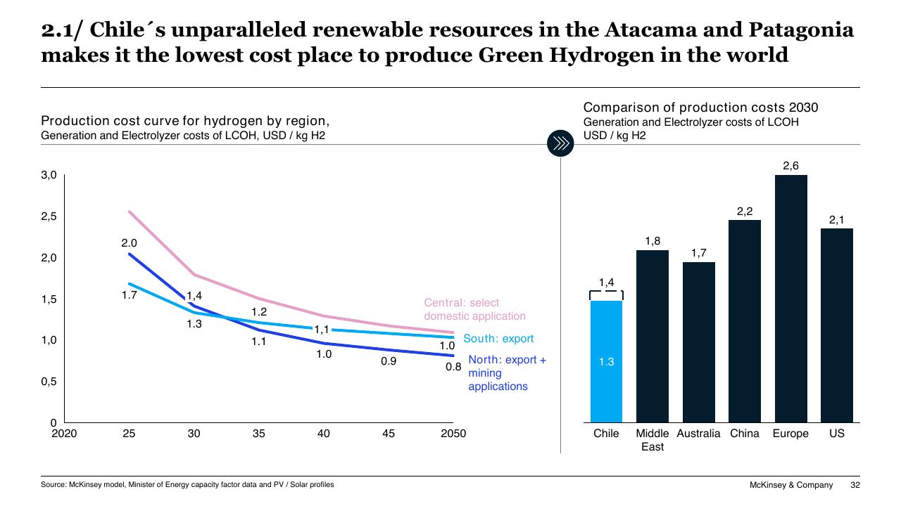 Chart slide 32 from Chilean Hydrogen Pathway McKinsey