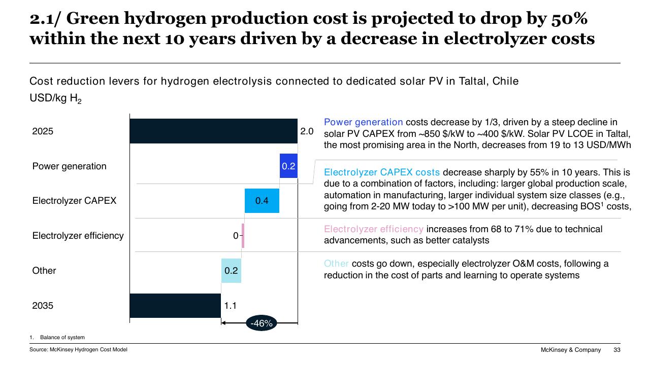 Chart slide 33 from Chilean Hydrogen Pathway McKinsey