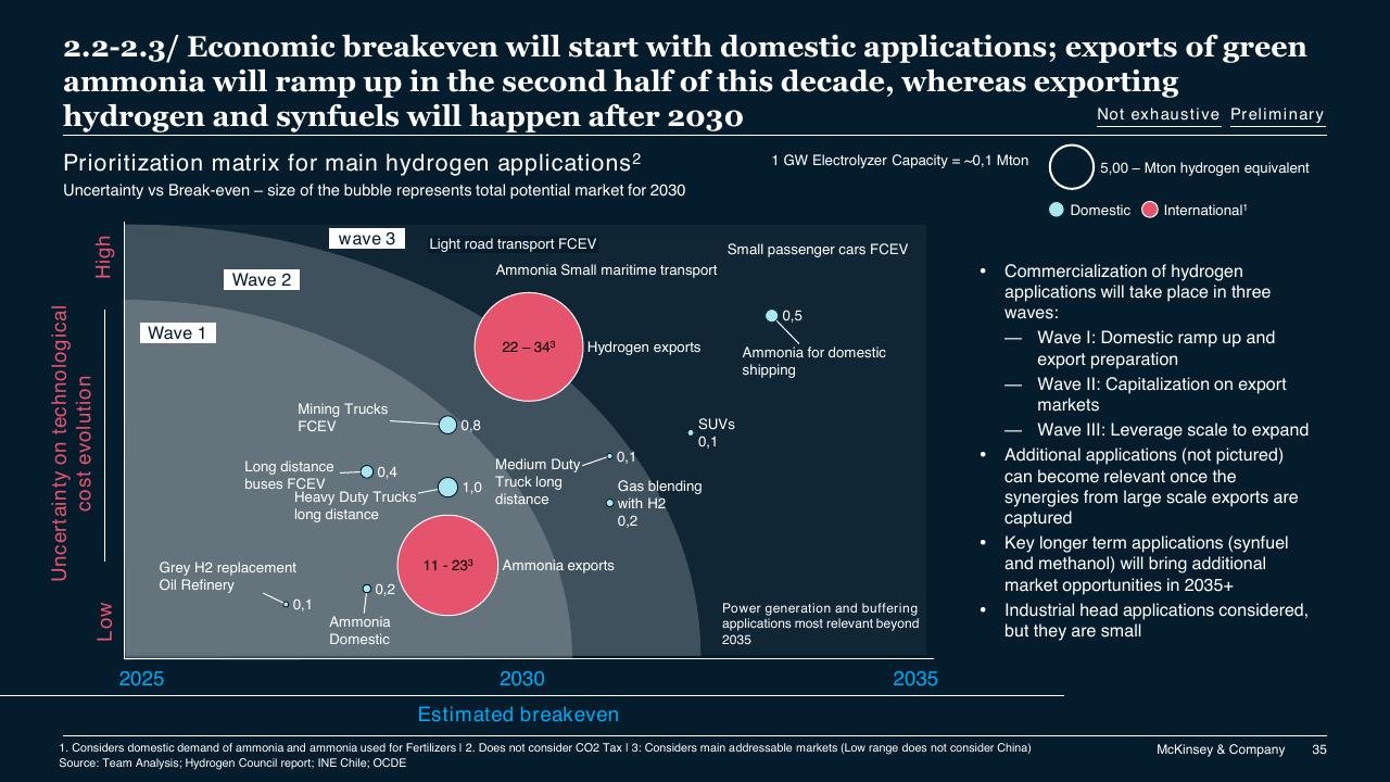 Chart slide 35 from Chilean Hydrogen Pathway McKinsey