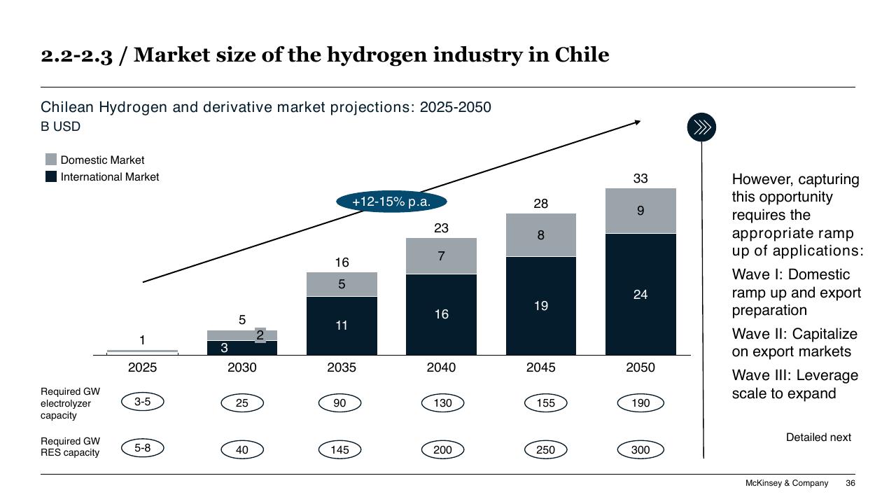 Chart slide 36 from Chilean Hydrogen Pathway McKinsey