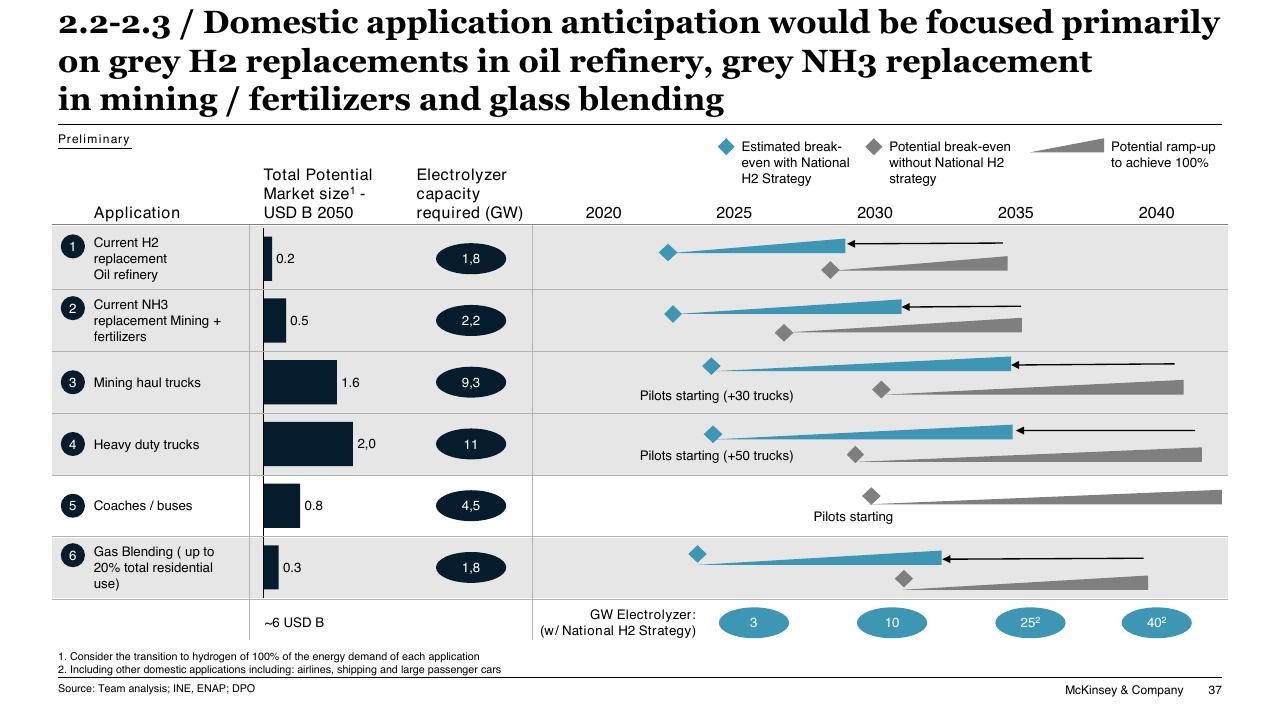 Table slide 37 from Chilean Hydrogen Pathway McKinsey