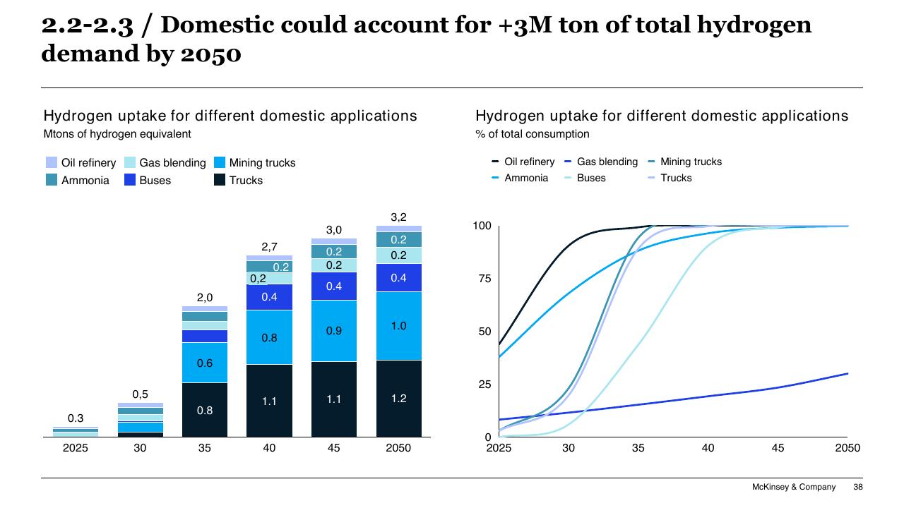 Chart slide 38 from Chilean Hydrogen Pathway McKinsey