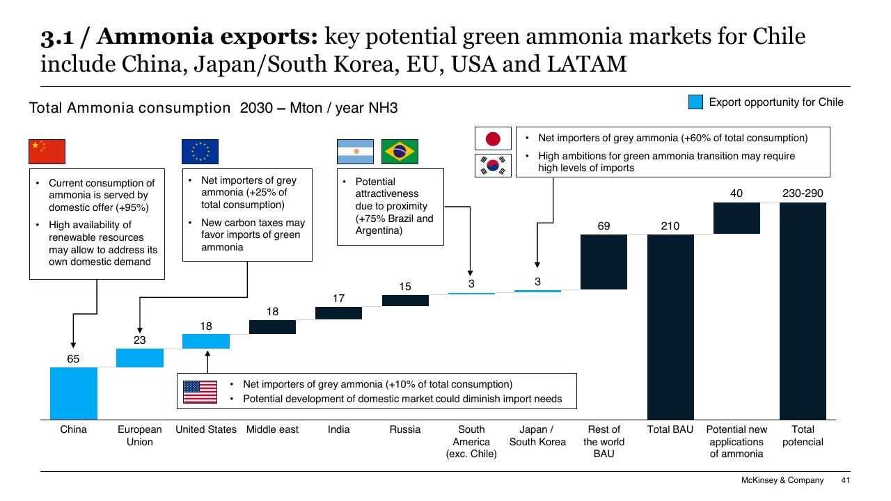 Chart slide 41 from Chilean Hydrogen Pathway McKinsey