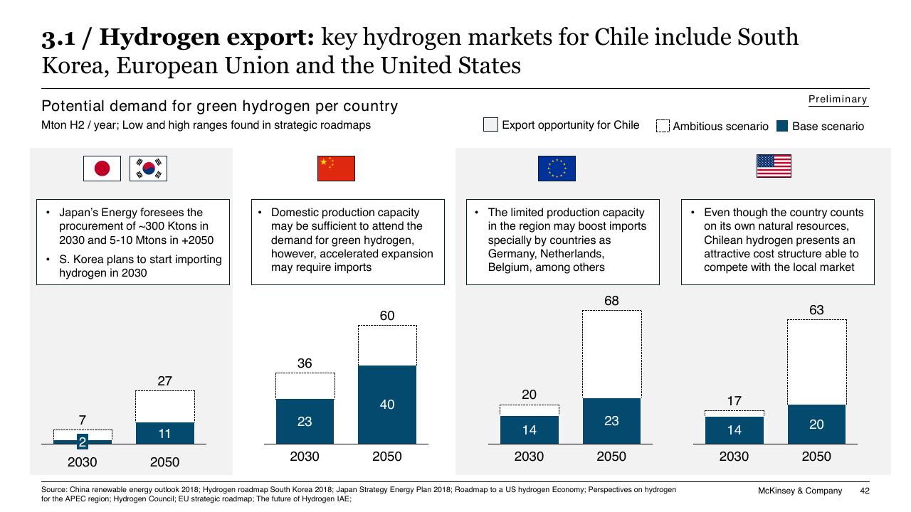 Chart slide 42 from Chilean Hydrogen Pathway McKinsey