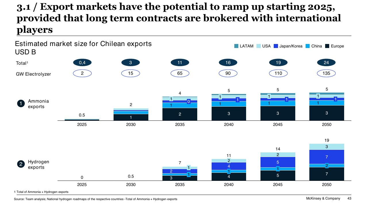 Chart slide 43 from Chilean Hydrogen Pathway McKinsey