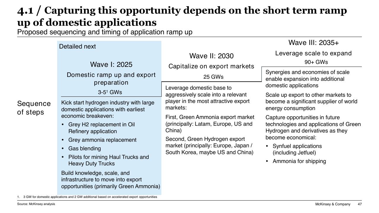 Timeline slide 47 from Chilean Hydrogen Pathway McKinsey