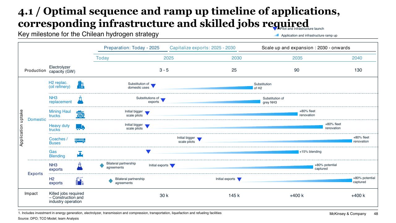 Timeline slide 48 from Chilean Hydrogen Pathway McKinsey