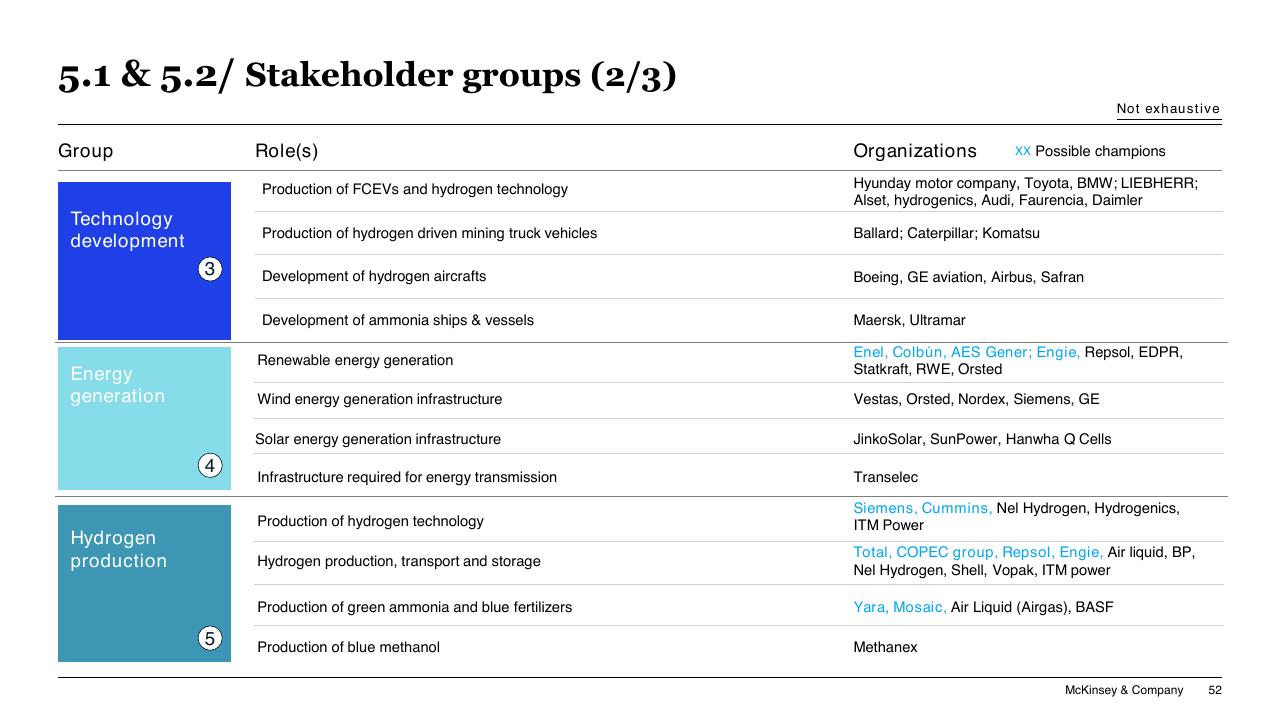 Table slide 52 from Chilean Hydrogen Pathway McKinsey