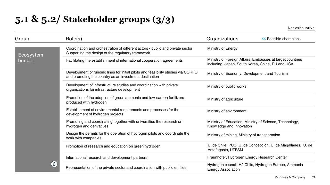 Table slide 53 from Chilean Hydrogen Pathway McKinsey