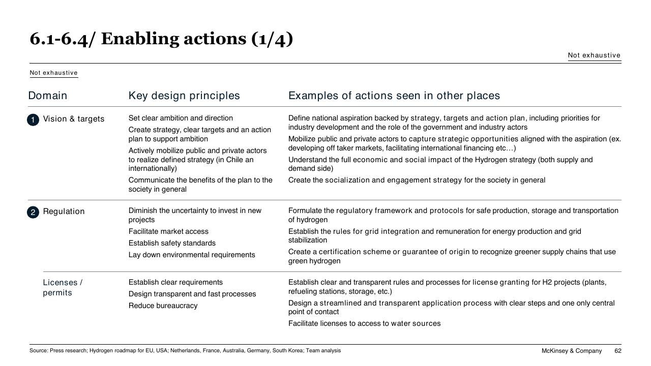 Table slide 62 from Chilean Hydrogen Pathway McKinsey