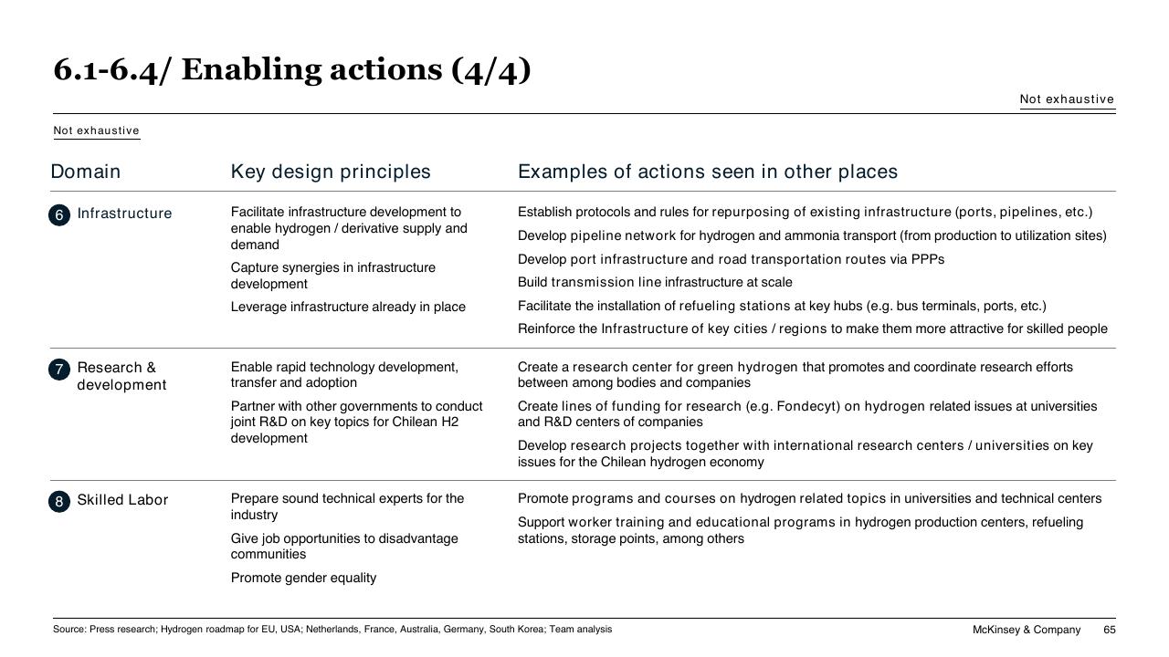 Table slide 65 from Chilean Hydrogen Pathway McKinsey