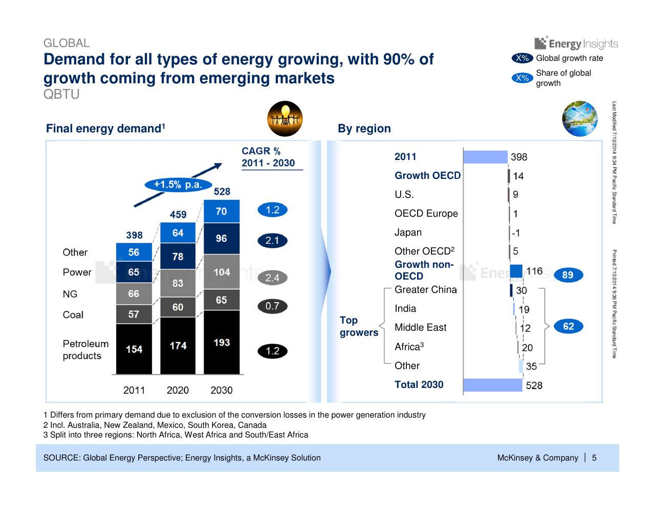 Chart slide 6 from China Energy Demand Perspective
