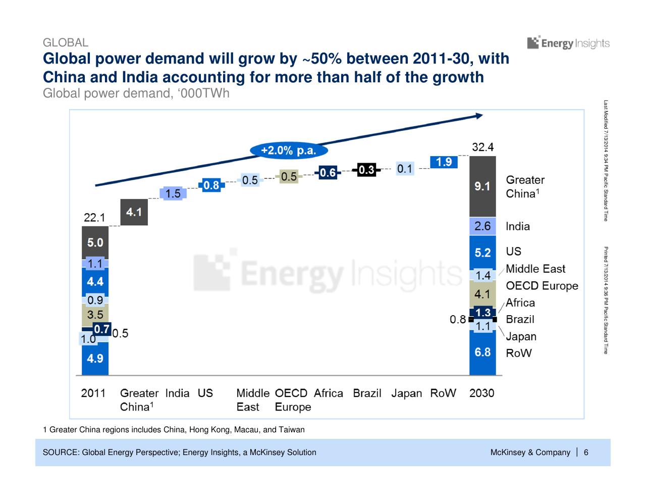 Chart slide 7 from China Energy Demand Perspective