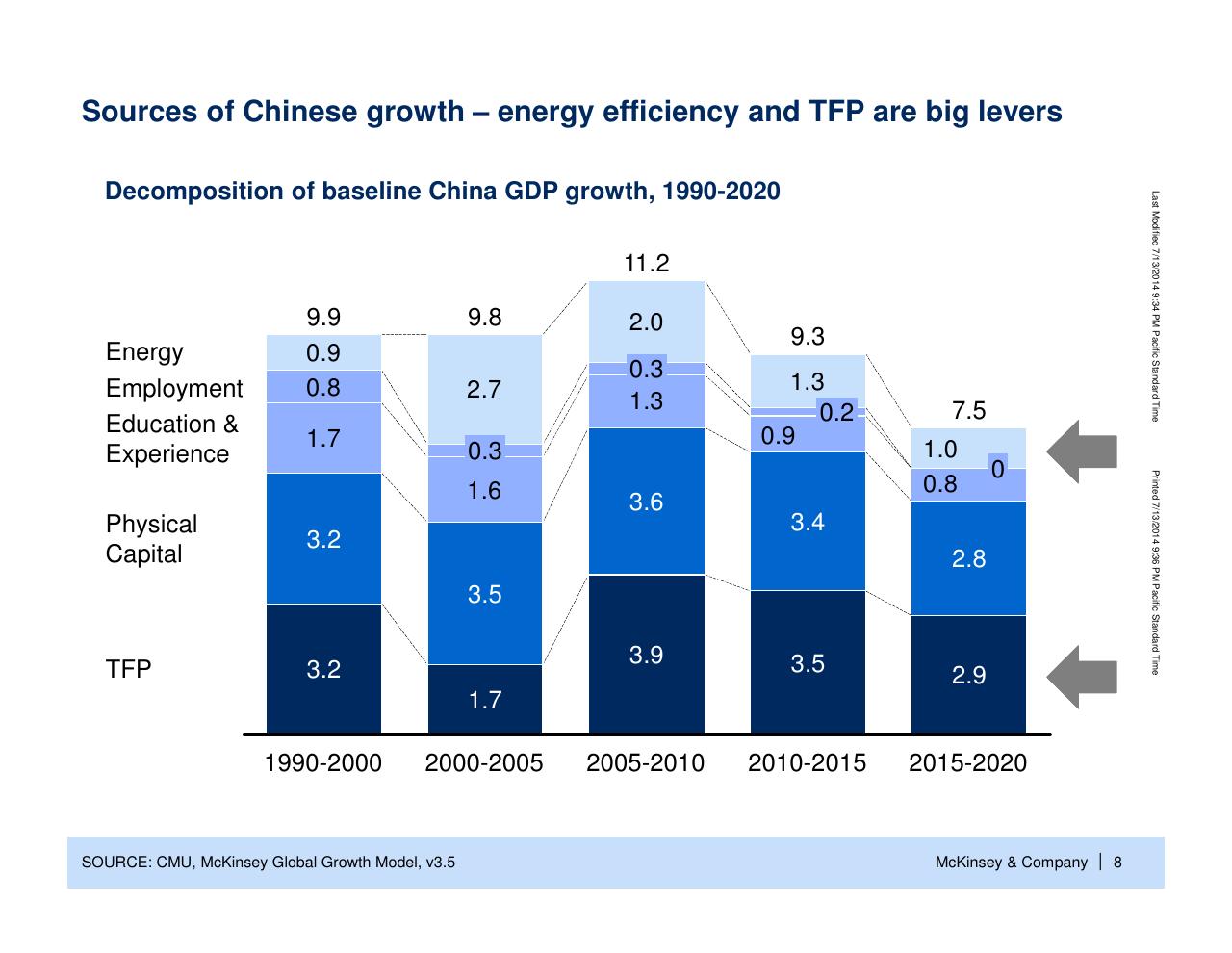Chart slide 9 from China Energy Demand Perspective