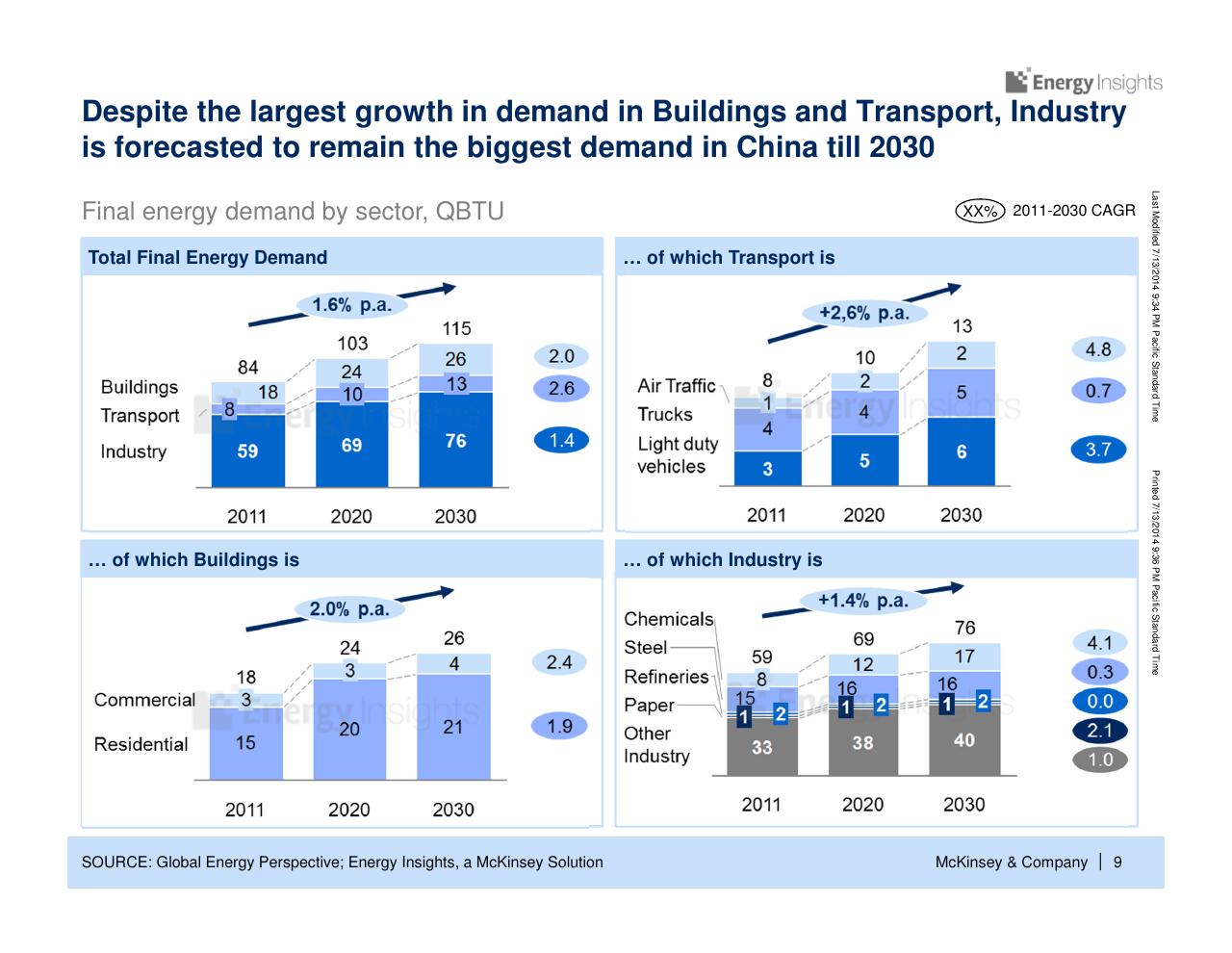 Dashboard slide 10 from China Energy Demand Perspective