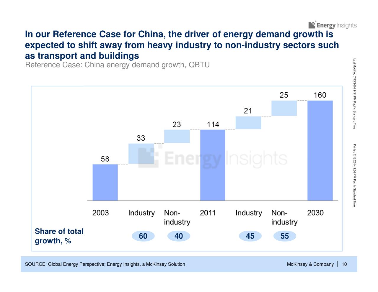 Chart slide 11 from China Energy Demand Perspective