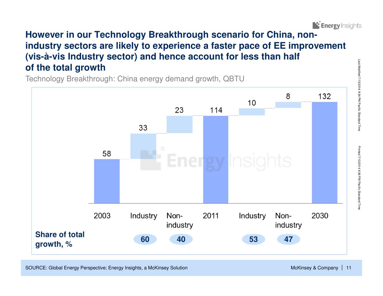 Chart slide 12 from China Energy Demand Perspective
