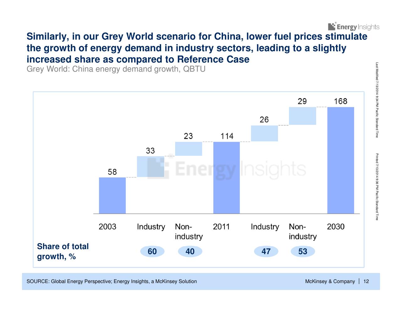 Chart slide 13 from China Energy Demand Perspective