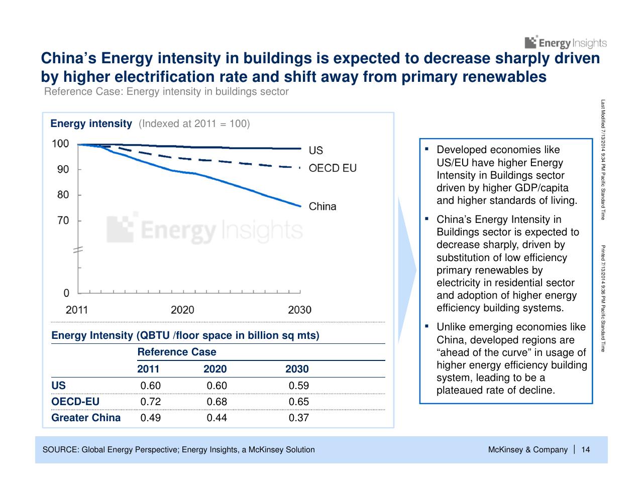 Chart slide 15 from China Energy Demand Perspective