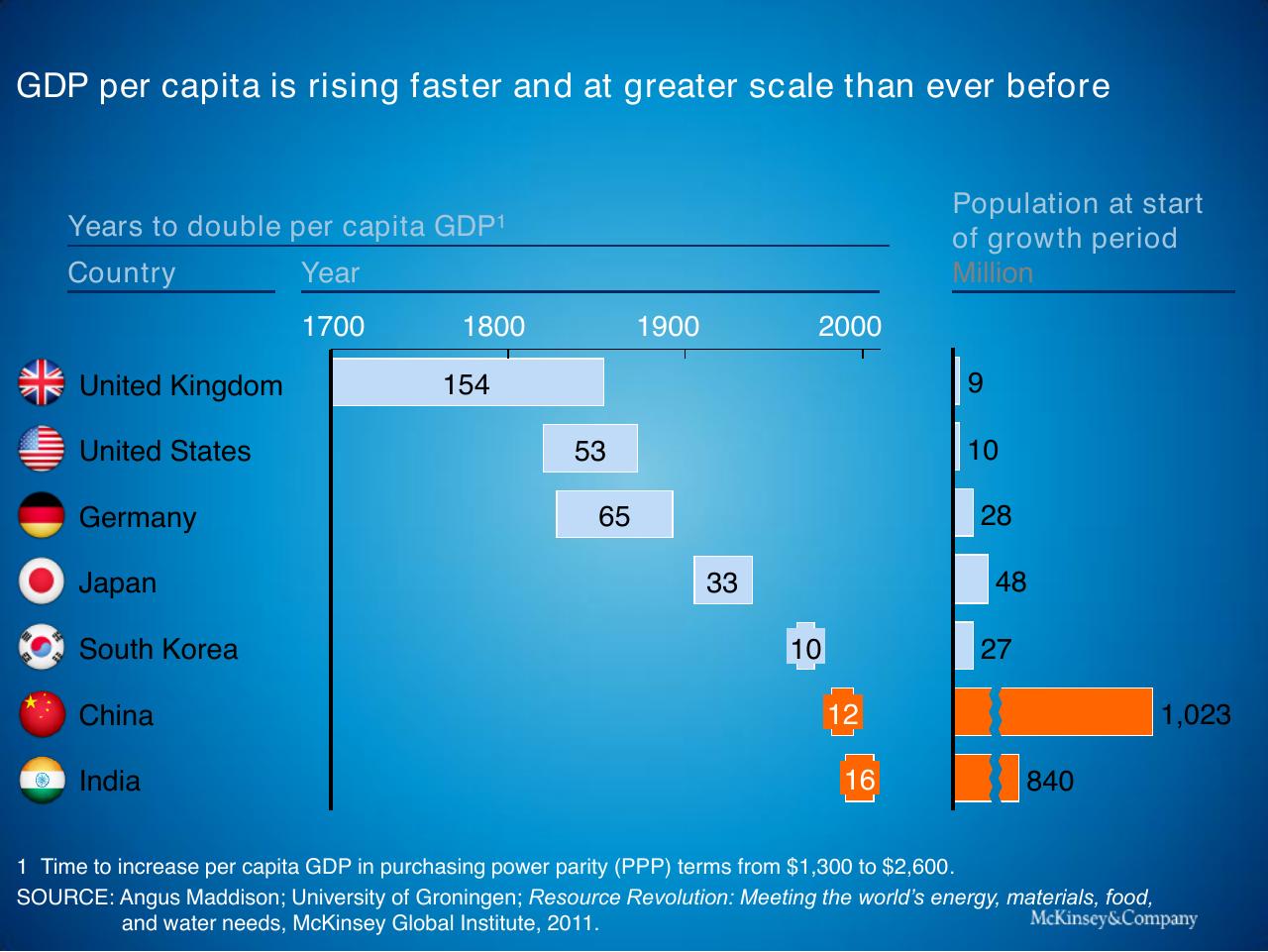 Chart slide 2 from Context For Global Growth And Development