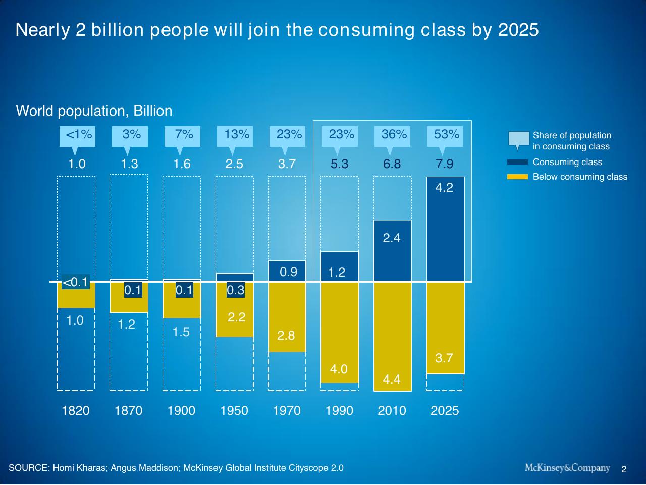 Chart slide 3 from Context For Global Growth And Development