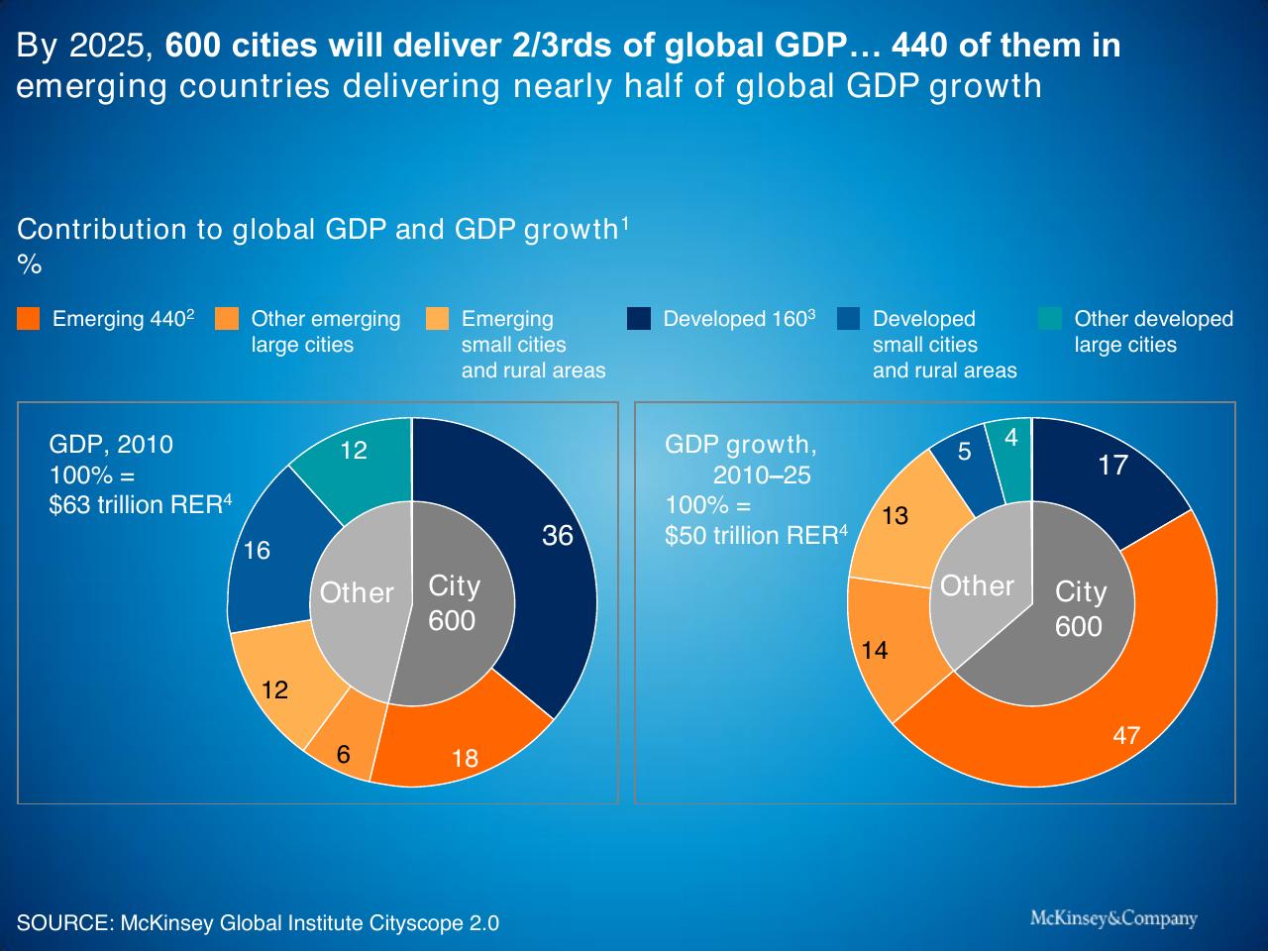 Comparison slide 4 from Context For Global Growth And Development
