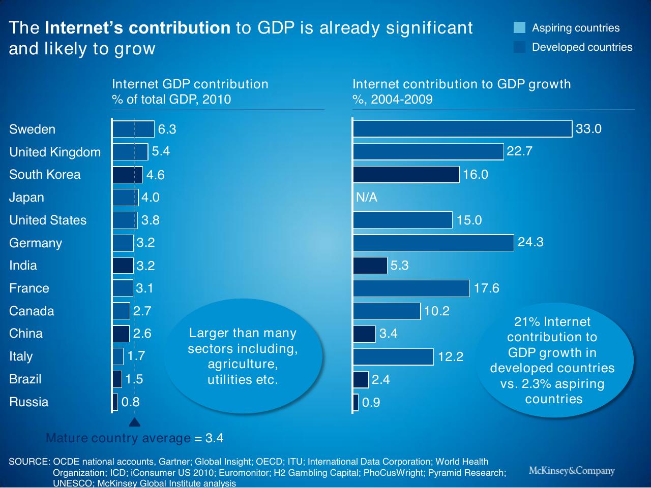 Chart slide 5 from Context For Global Growth And Development