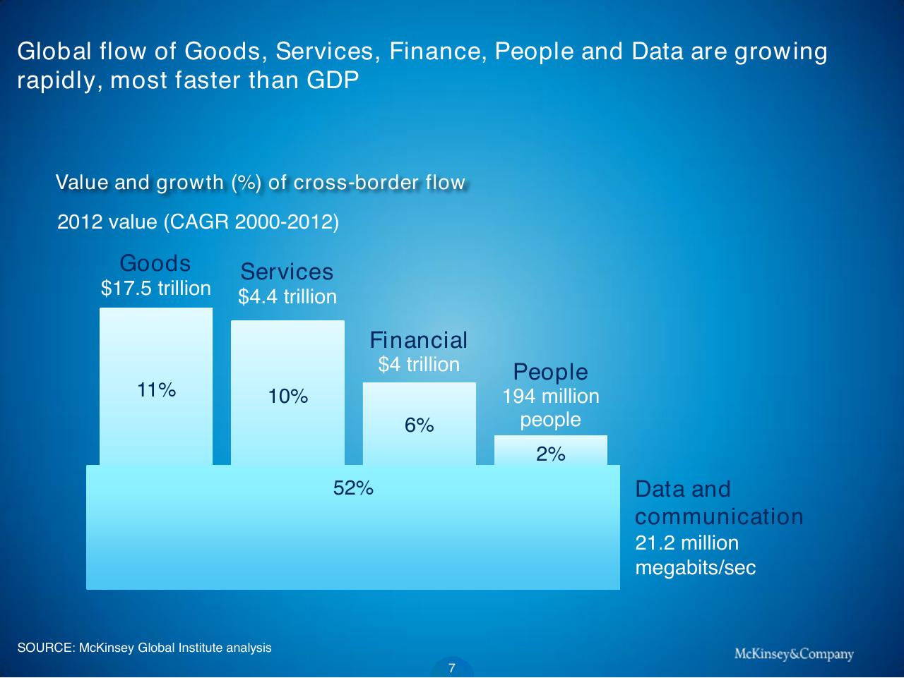 Chart slide 8 from Context For Global Growth And Development