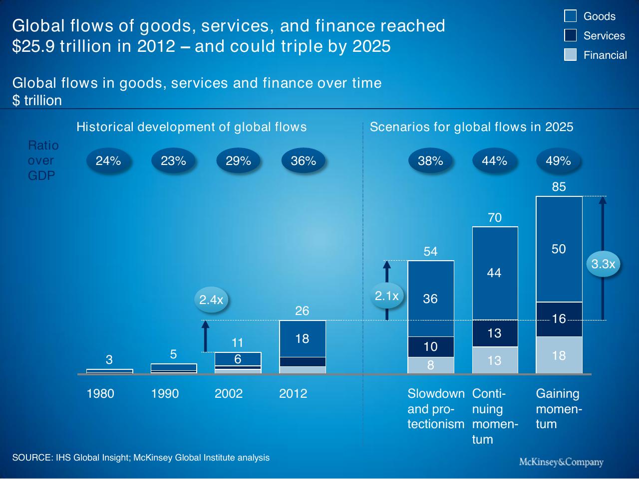 Chart slide 9 from Context For Global Growth And Development