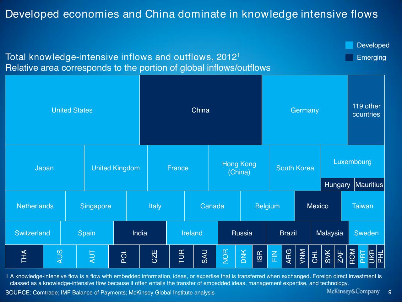 Chart slide 10 from Context For Global Growth And Development