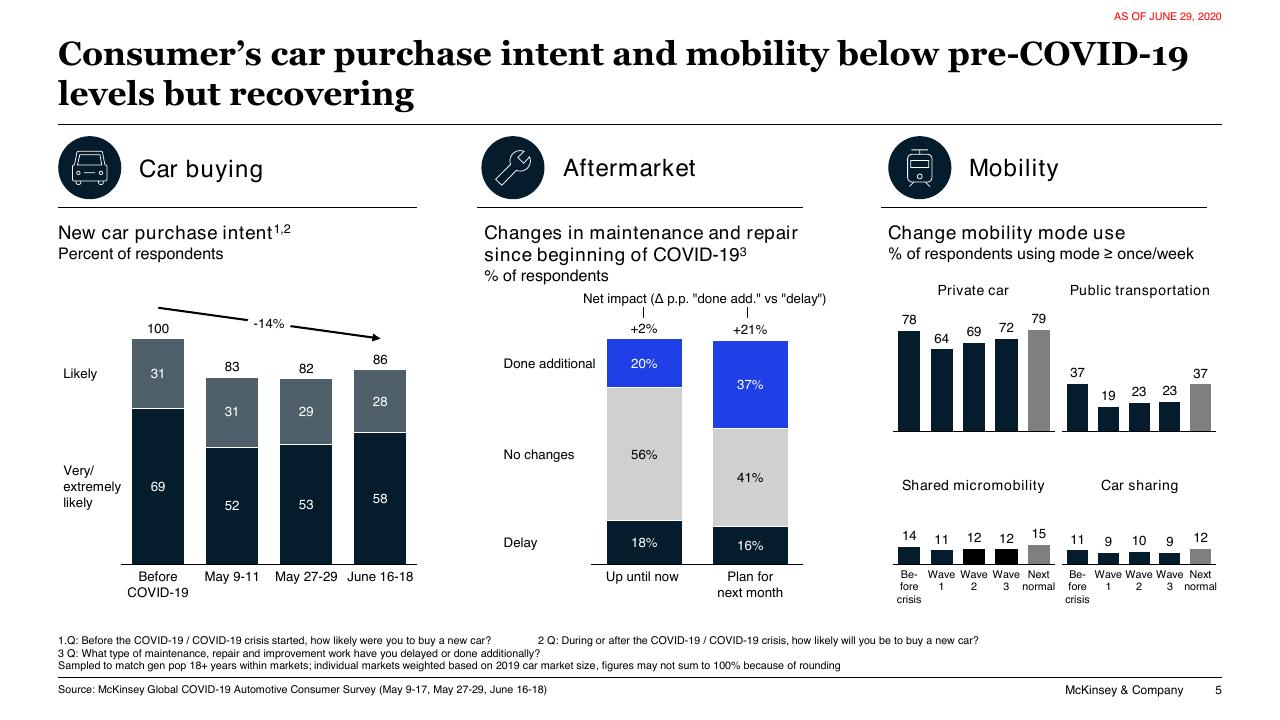 Dashboard slide 5 from COVID 19 Auto Mobility Consumer Insights McKinsey