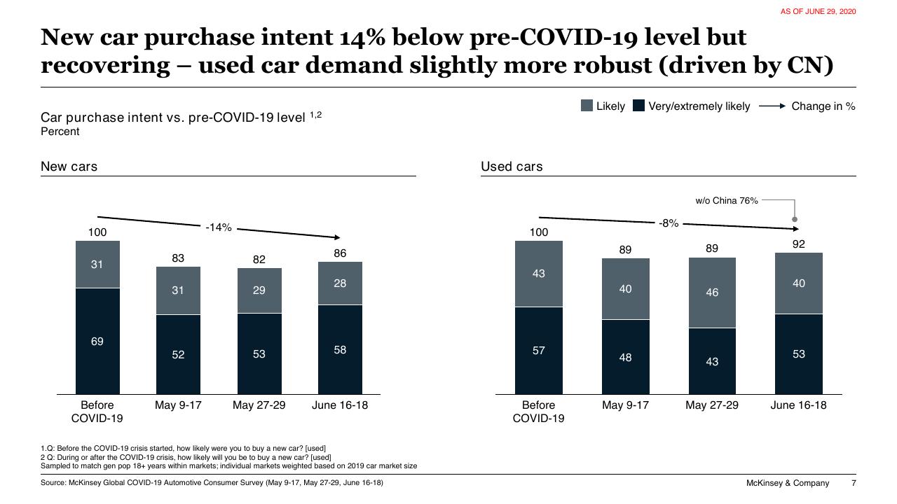 Chart slide 7 from COVID 19 Auto Mobility Consumer Insights McKinsey