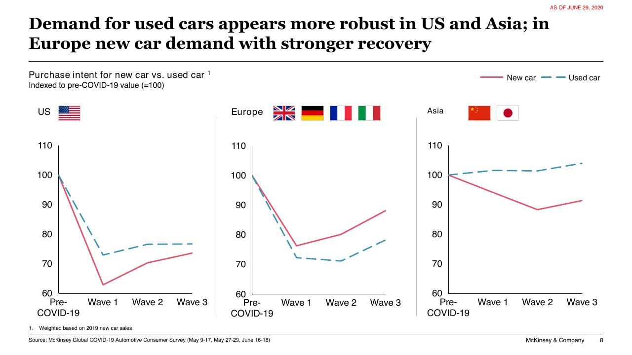 Chart slide 8 from COVID 19 Auto Mobility Consumer Insights McKinsey