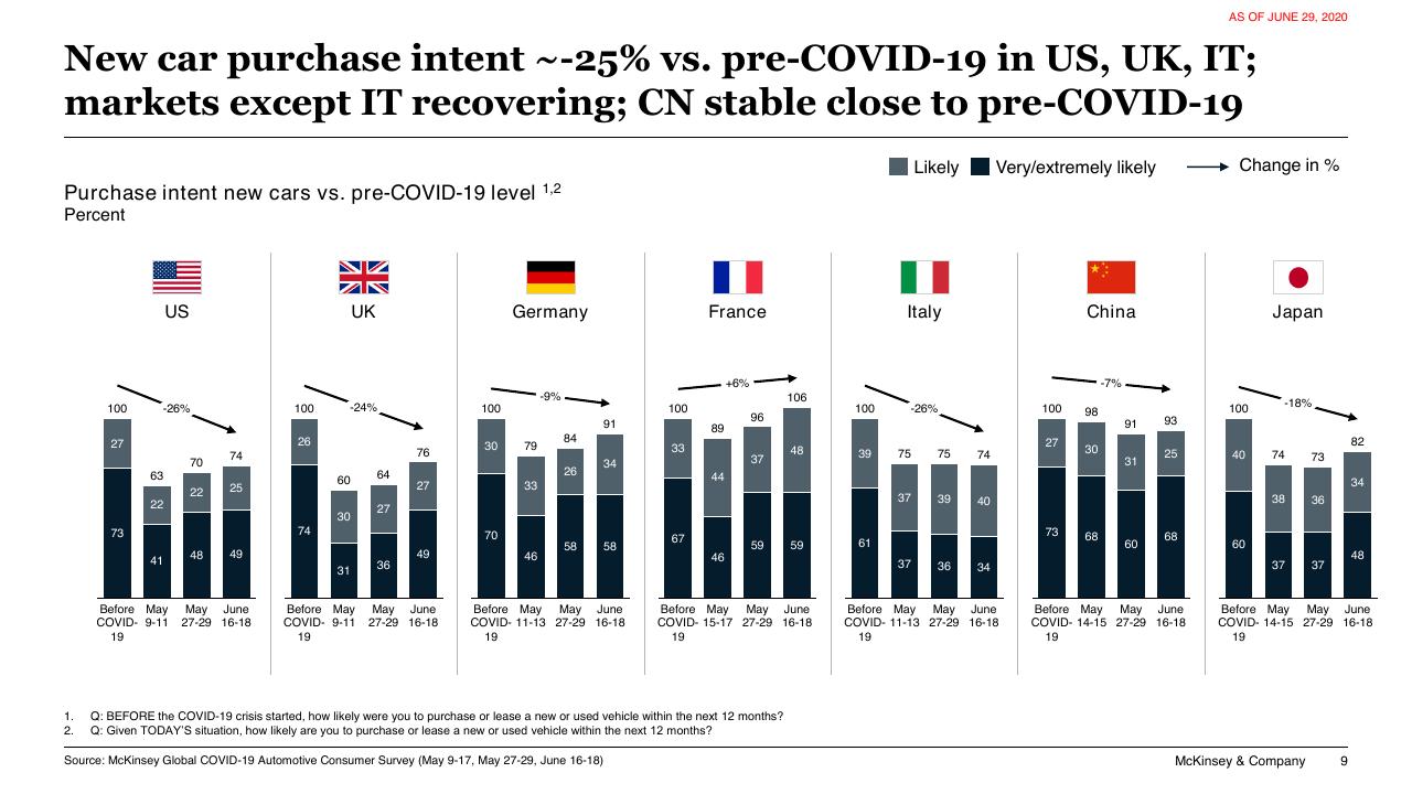 Chart slide 9 from COVID 19 Auto Mobility Consumer Insights McKinsey