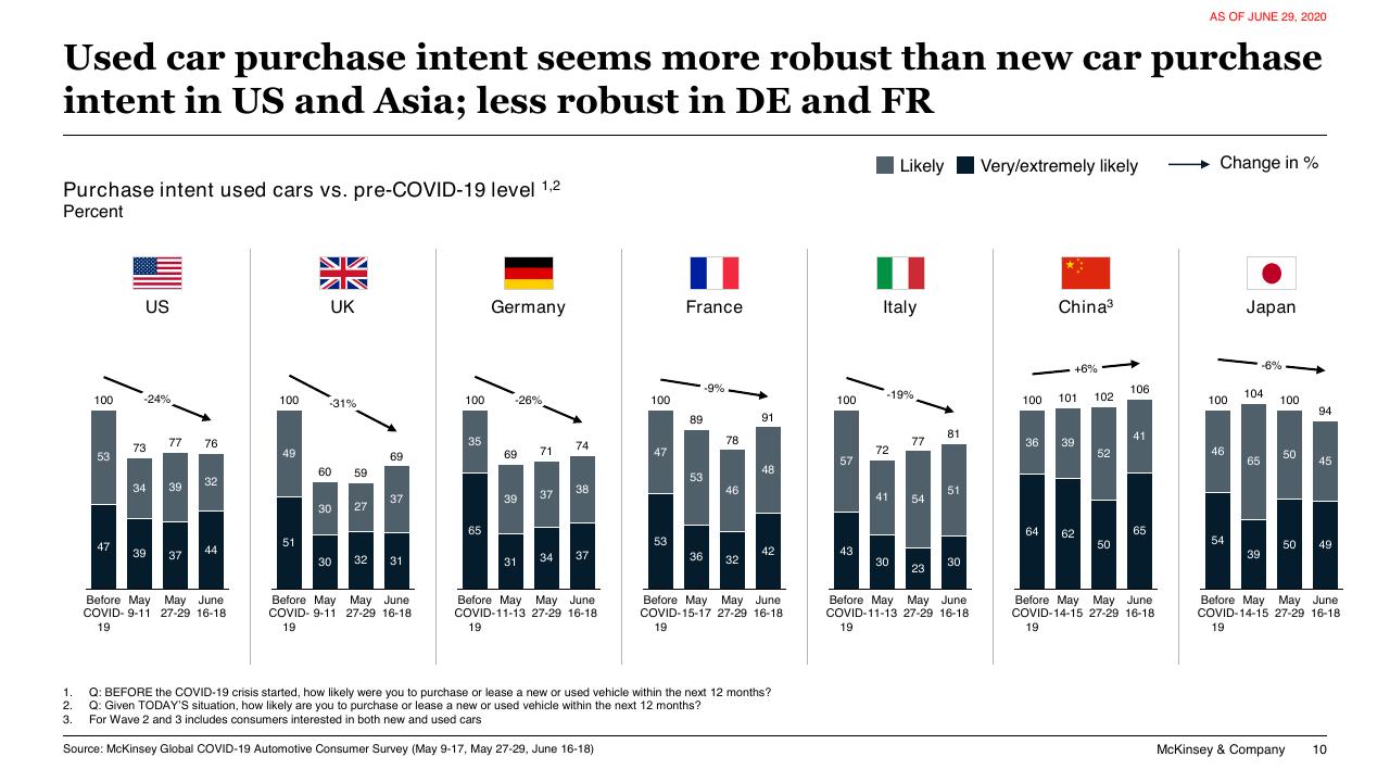 Chart slide 10 from COVID 19 Auto Mobility Consumer Insights McKinsey