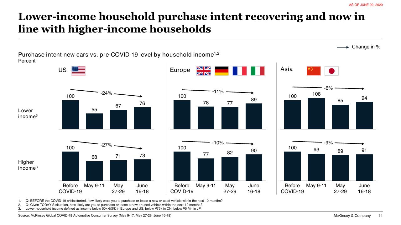 Chart slide 11 from COVID 19 Auto Mobility Consumer Insights McKinsey