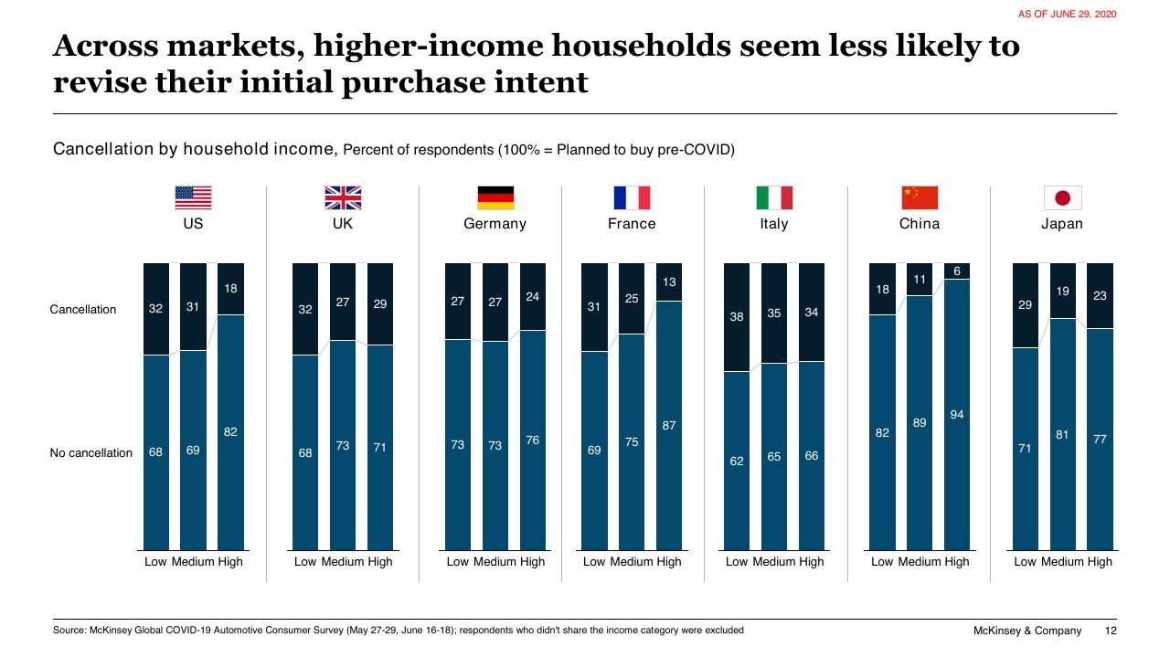 Chart slide 12 from COVID 19 Auto Mobility Consumer Insights McKinsey