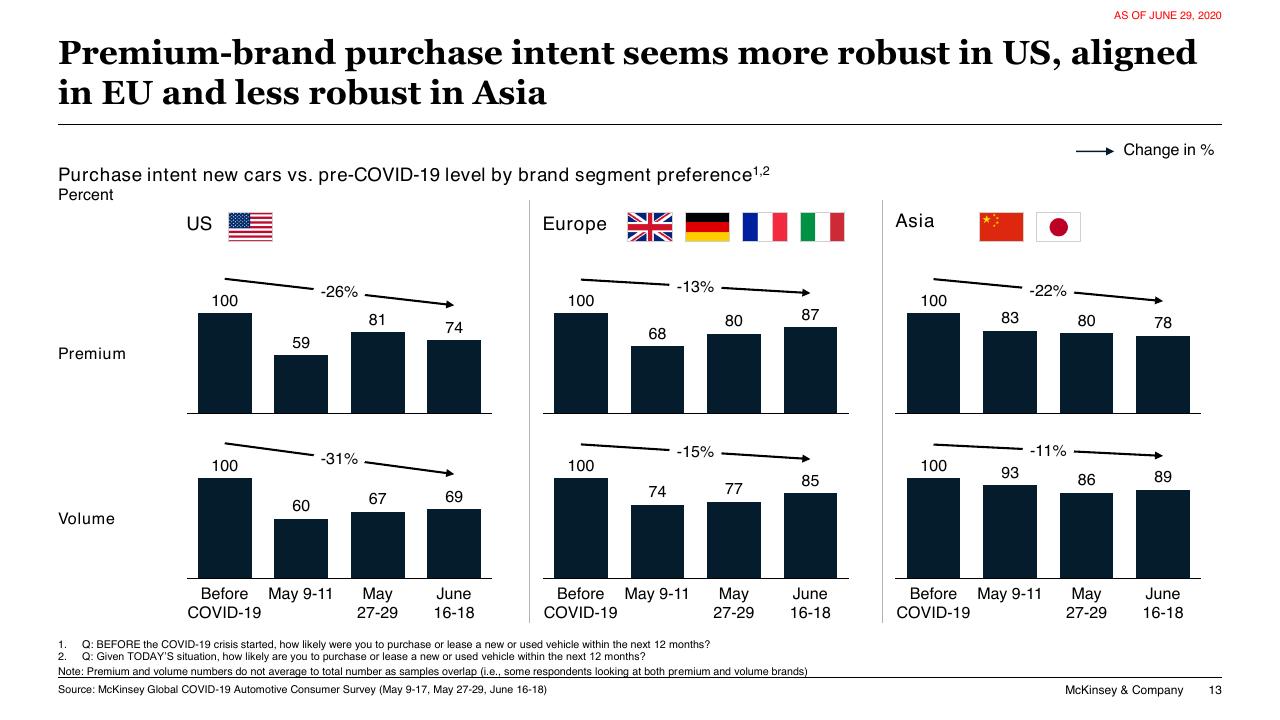 Chart slide 13 from COVID 19 Auto Mobility Consumer Insights McKinsey