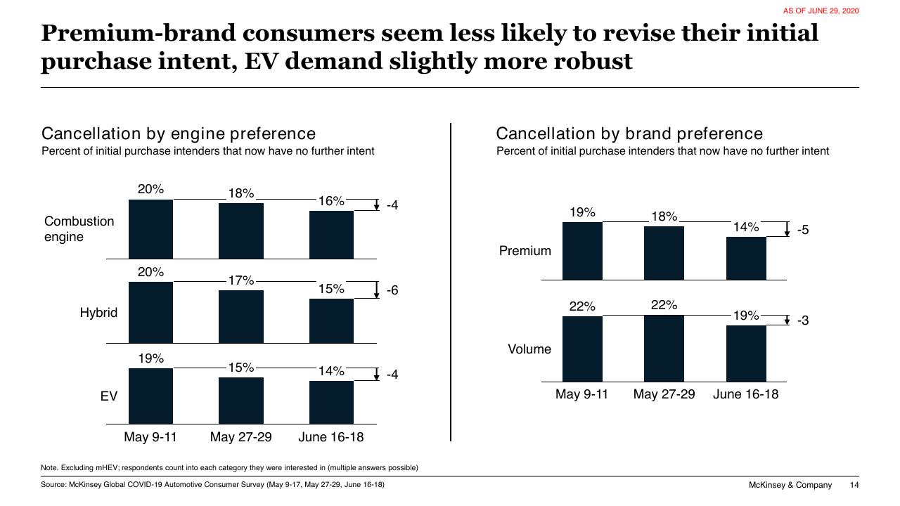Chart slide 14 from COVID 19 Auto Mobility Consumer Insights McKinsey