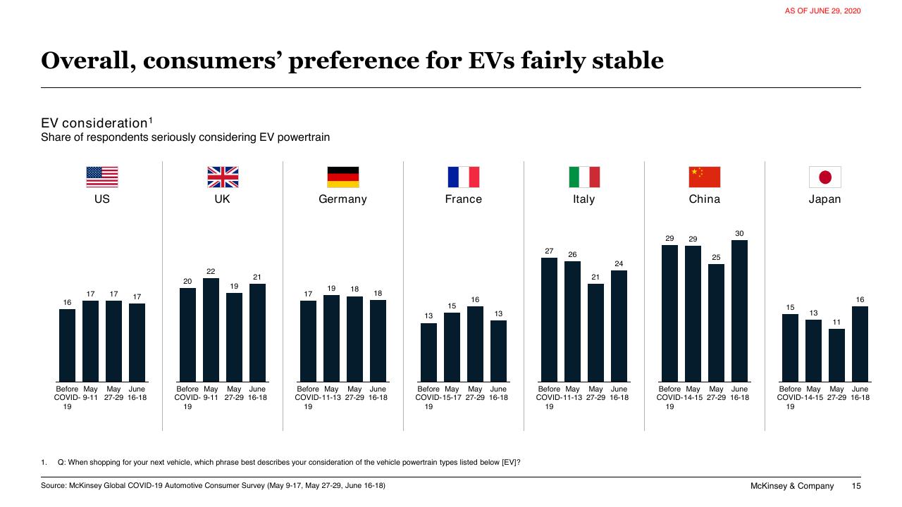 Chart slide 15 from COVID 19 Auto Mobility Consumer Insights McKinsey