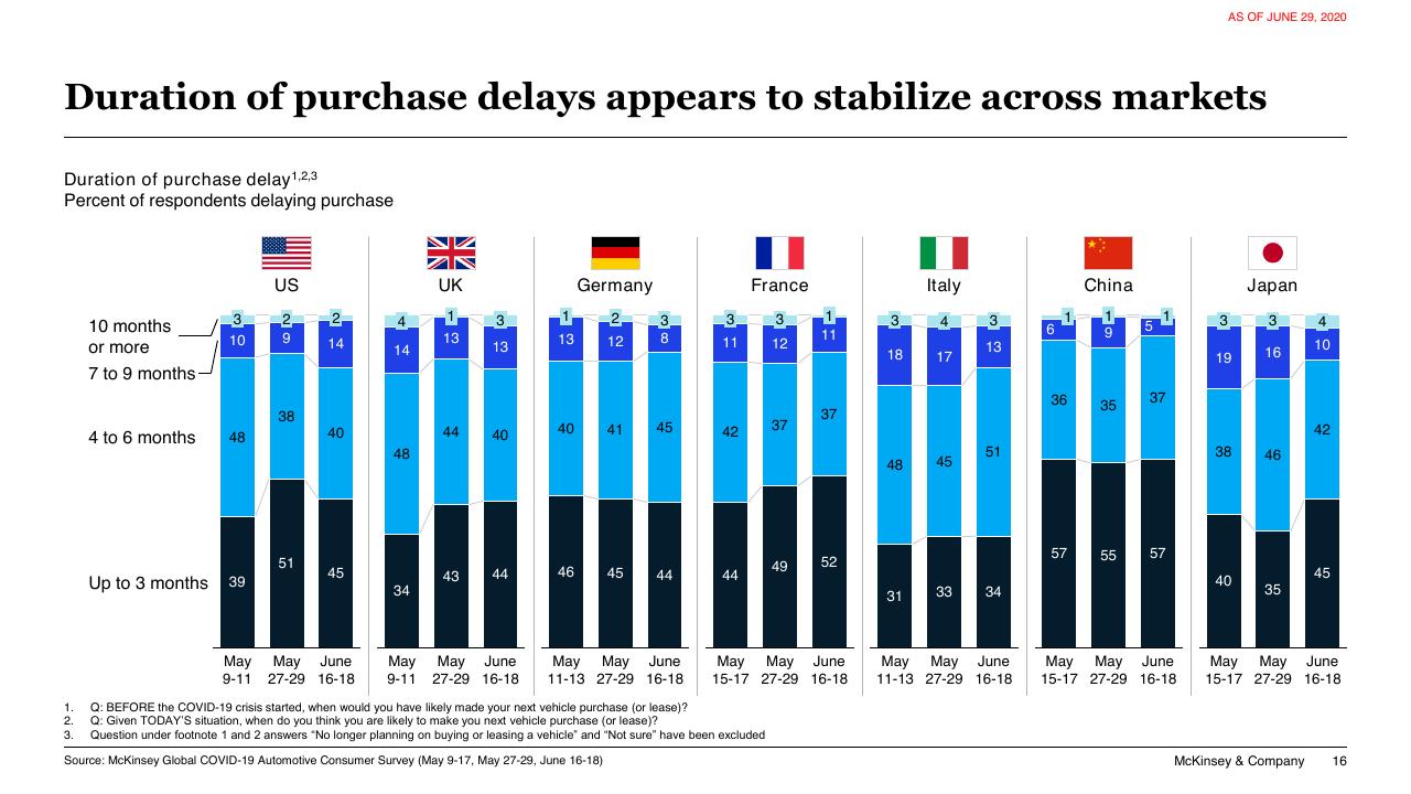 Chart slide 16 from COVID 19 Auto Mobility Consumer Insights McKinsey