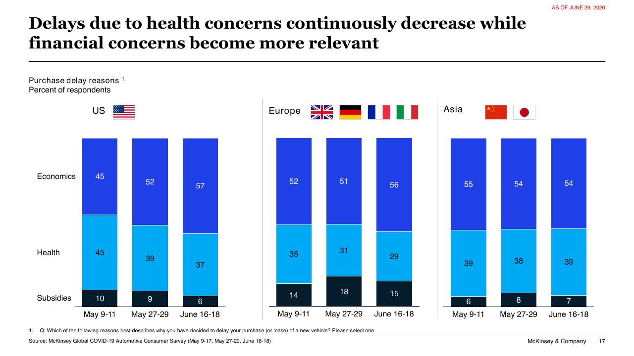 Chart slide 17 from COVID 19 Auto Mobility Consumer Insights McKinsey