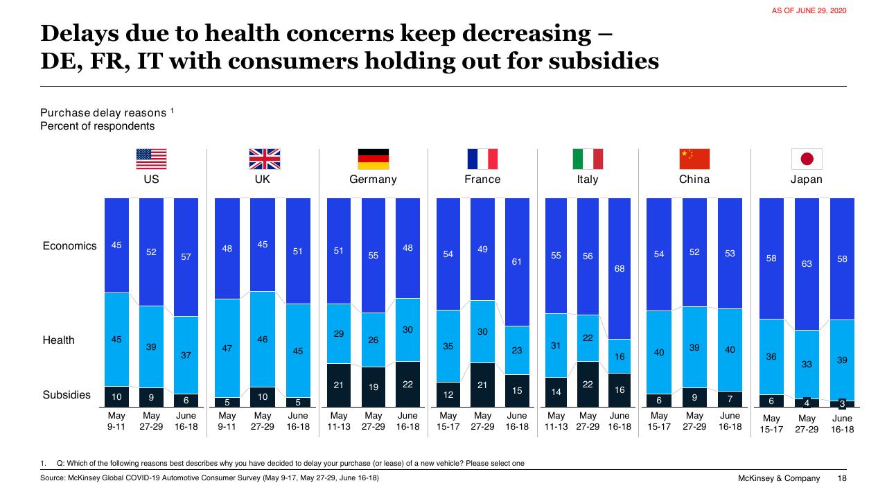 Chart slide 18 from COVID 19 Auto Mobility Consumer Insights McKinsey
