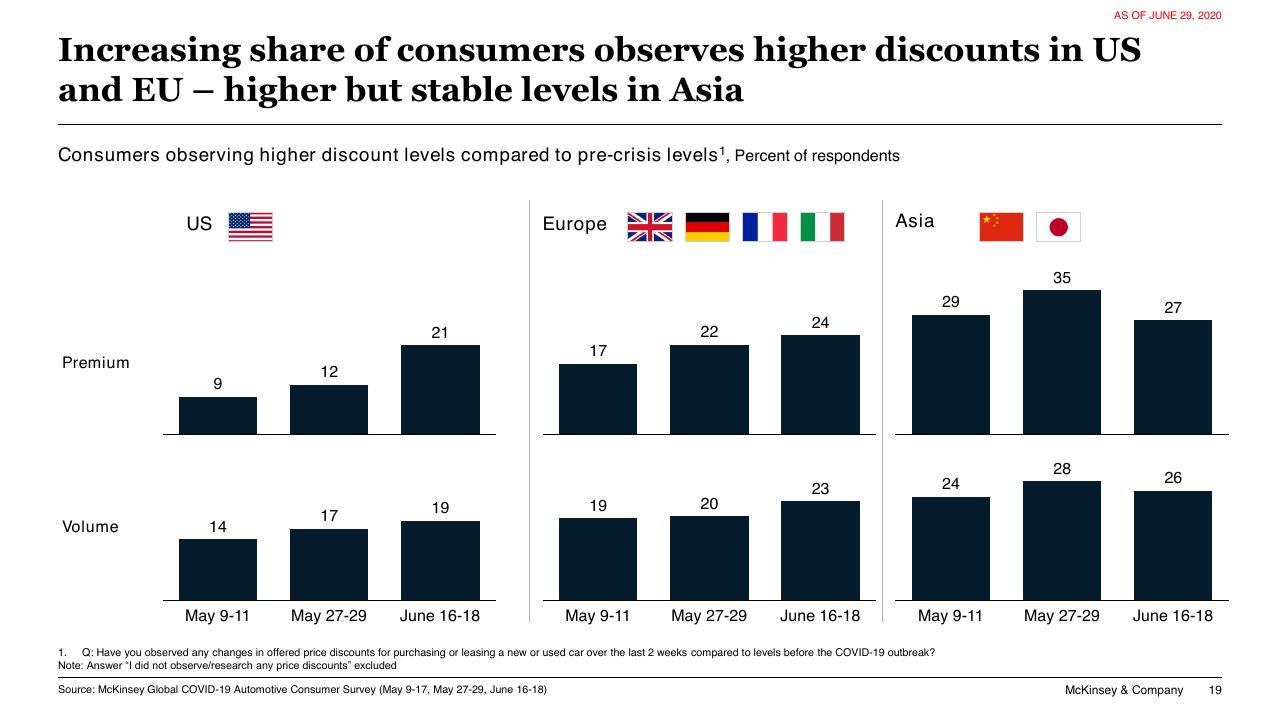 Chart slide 19 from COVID 19 Auto Mobility Consumer Insights McKinsey